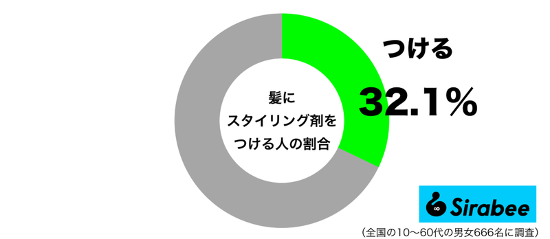 ベタつくのが嫌な人も多く… 約3割だけがよく「髪」につけているもの