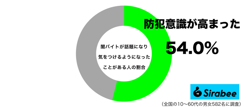 巻き込まれたくない！　約5割が、闇バイトが話題になってから「意識していること」