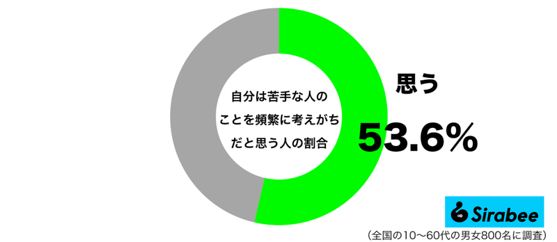 本当は嫌なはずなのに…　約5割が「頻繁に考えてしまう」驚きの相手とは