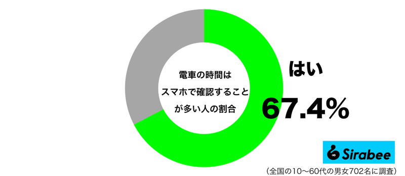 常に手元にあるので…　約7割が「電車の時間」の確認に活用しているもの