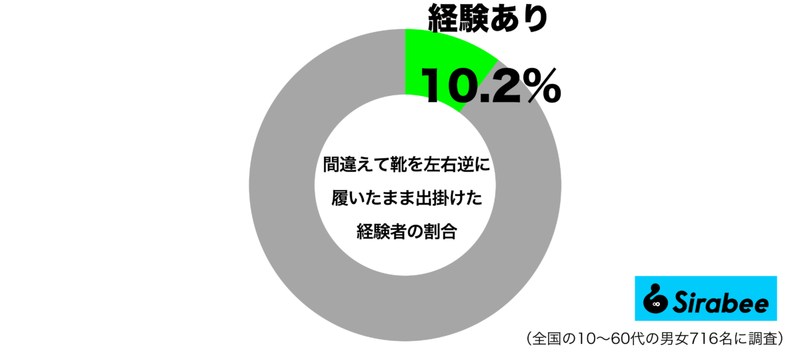 考えられない…　約1割がした経験のある「靴」を履くときにしでかしたミス