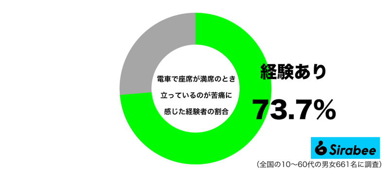 疲れているのに…　約7割が「電車の利用」において苦痛に感じることに共感