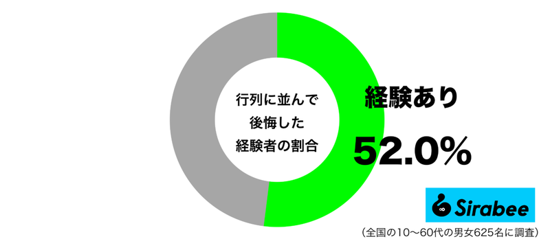 期待したほどではなくて…　約5割の人が「行列」に並んで抱いた気持ちに共感