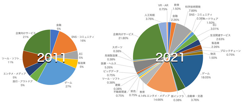 2011年から2021年、10年におよぶテンセントの投資戦略転換