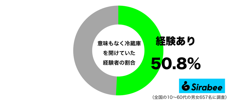 用もないのに無意識に… 約5割がしている「冷蔵庫」にまつわる癖