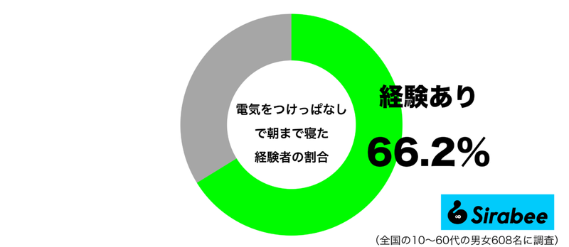 疲れていたのかも… 約7割が「寝るとき」にやってしまう失敗談とは?