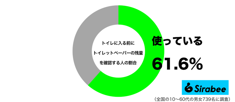 油断すると、痛い目に遭うから…　約6割が「トイレ」に入る前に必ずする行動