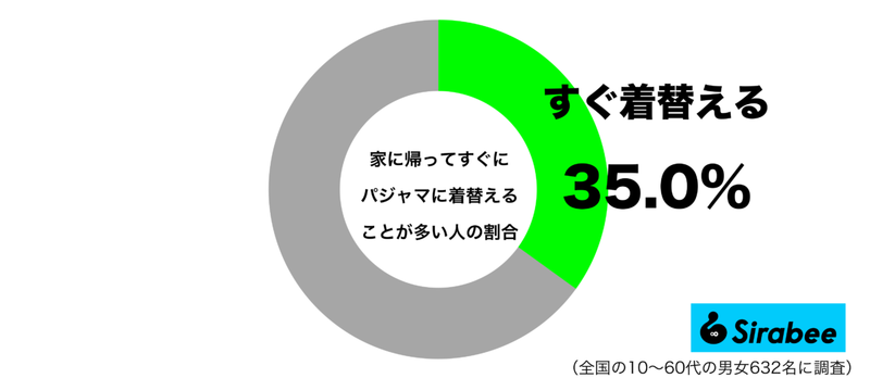 リラックスしたいので…　約3割がしている「家に帰ってからの服装」に納得