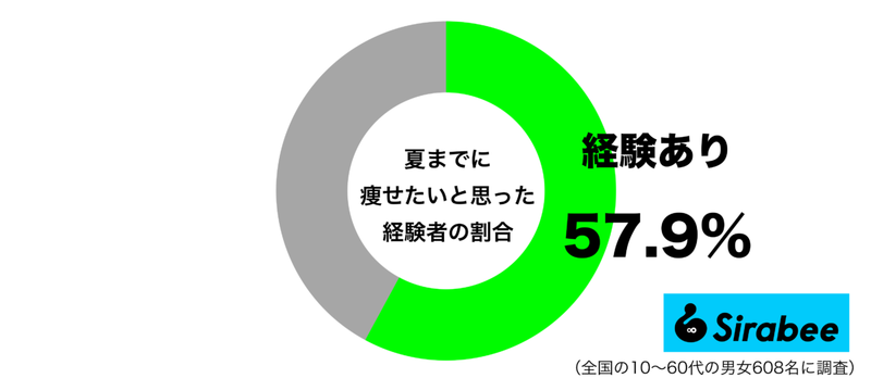 薄着になる季節なので… 約6割が夏までに「したいと思っていること」