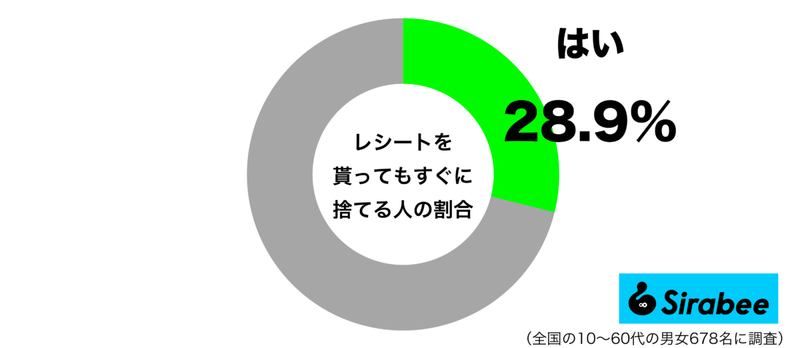 お金の管理、どうしてるの？　約3割の「レシートの取り扱いかた」に賛否