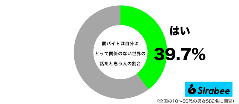 約4割「闇バイト」は自分に関係ない？　連日の報道で、考えが変わる人も…