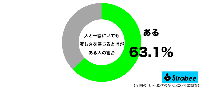 心のつながりを得られず…　約6割が「人と一緒にいても感じる」負の気持ちとは