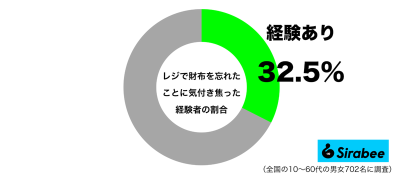 レジで支払うときに気づき…　約3割が経験している「買い物」での失敗とは