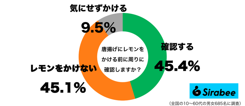 勝手にやるのはNG？　約4割が「唐揚げにレモン」をかけるときに意識すること