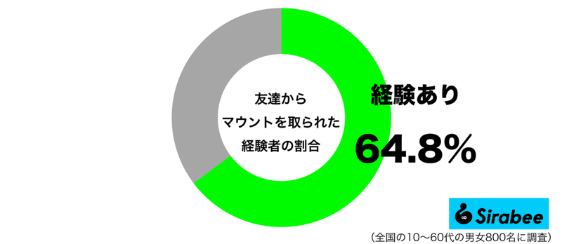 平等の立場なはずが…　約6割が「マウント」を取られた経験のある相手とは