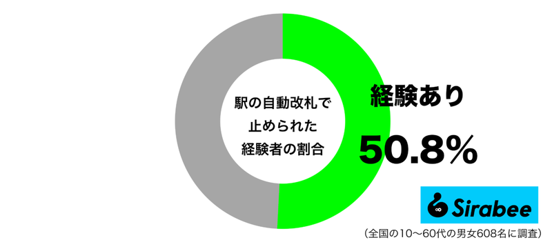 残高不足やタッチミスで…　約5割が自動改札で「やらかしてしまったこと」