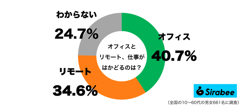 「オフィスとリモート」で仕事がはかどるのは？　約4割の人が出した答えとは