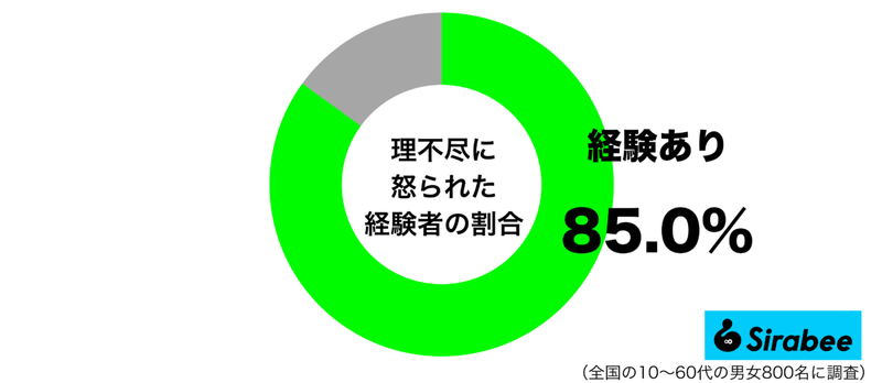 なぜそんなこと言ってくるの…　約8割が納得できなかった「怒られ方」に共感