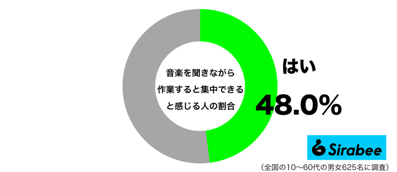 逆に気が散るとの声も…　約5割が「作業に集中できる」と実践している行為