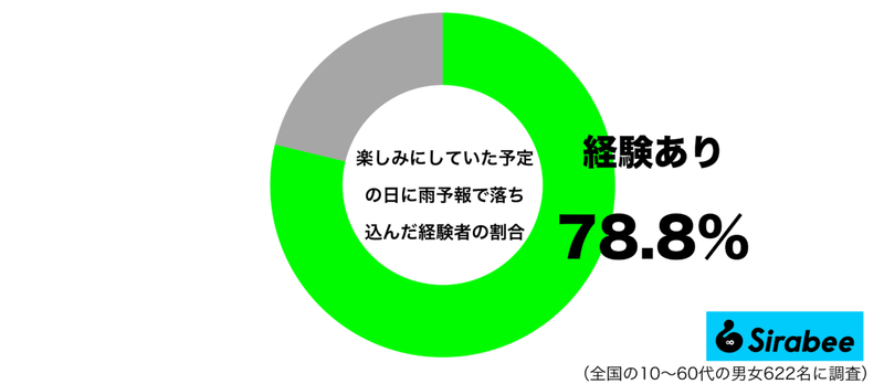 楽しみにしていたのに…　約8割が「天気予報」を見て落ち込んだ理由に共感