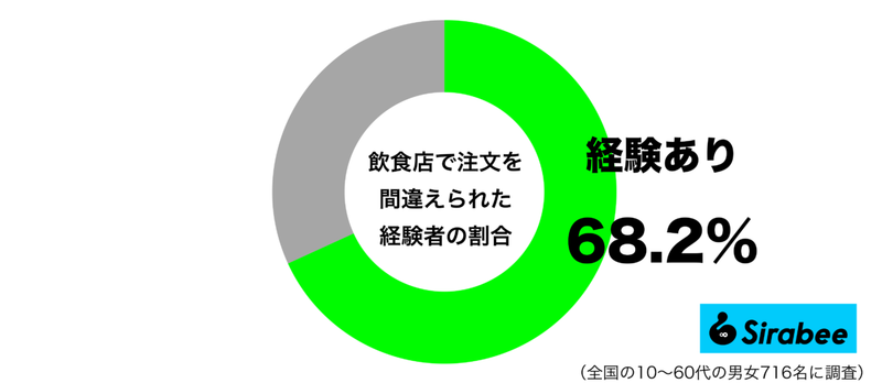 タッチパネル注文で減少か…　約7割の人が「飲食店」でされたミスに共感