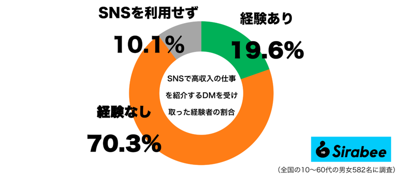 約2割のユーザーが受け取った経験アリ　危険だと感じたSNSの「DMの内容」