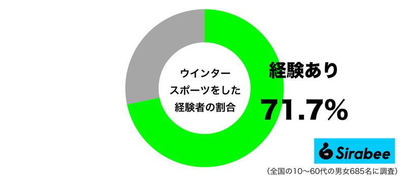 どんなに寒くても…　約7割が経験している「冬のスポーツ」とは？