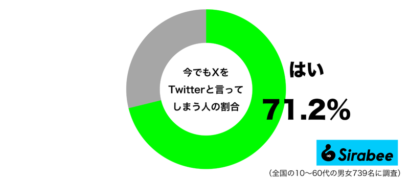 約7割が、現在もXを“ツイッター”と呼んでいると判明　「抵抗もある」