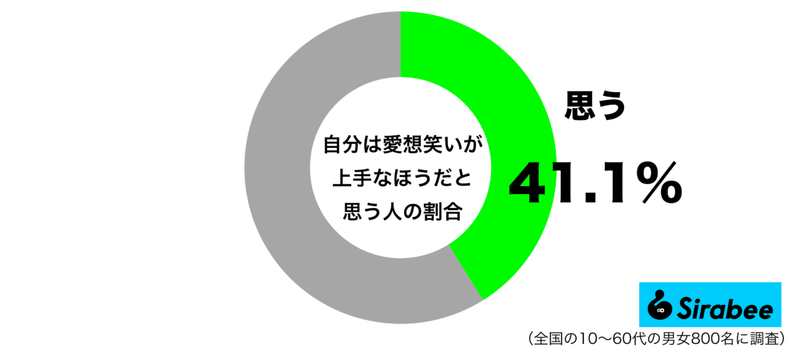 退屈な話の対応にも使われる…　約4割が得意だと思っている「笑い方」とは