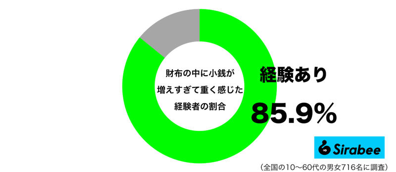 キャッシュレス決済で解決か…　約8割が「小銭」が増えすぎて感じる不満