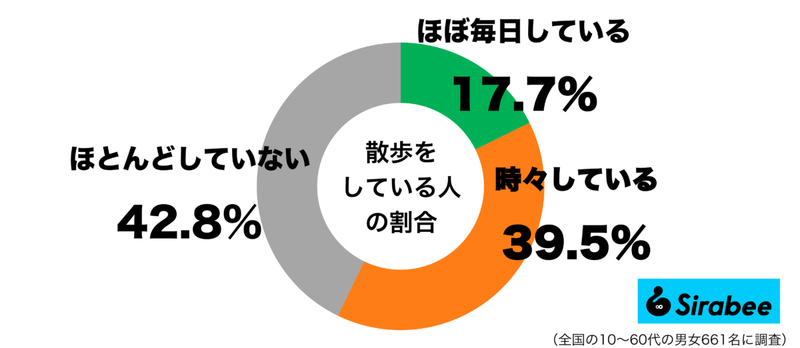 ストレス解消にもぴったり！　約2割が「ほぼ毎日」している軽い運動とは