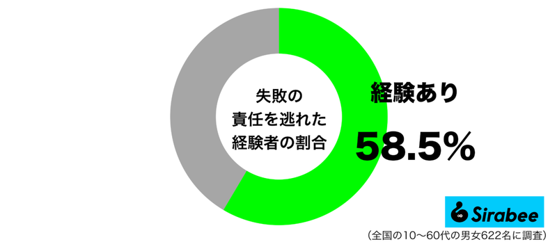 反感を買うこと確定…　約6割がやってしまった「失敗」したときの最悪な行動