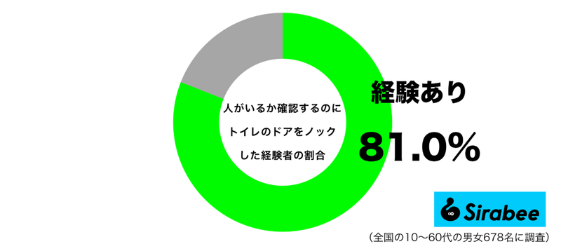 大きなトラブル回避にも…　約8割が「トイレのドア」をノックする理由