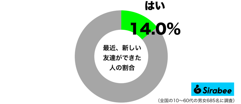 出会いがないのかも…　約1割が大人になり感じている「友達」にまつわること