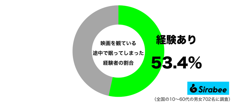 疲れていたのかも…　約5割が「映画鑑賞」の途中でやってしまった失敗とは