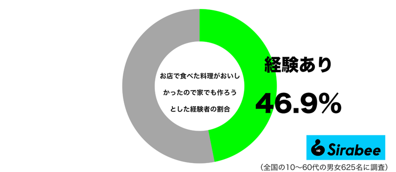 お店で食べた料理がおいしすぎて…　約5割が家に帰ってから「やっていること」