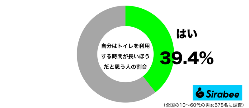 お腹、弱いから…　約4割が感じている「トイレ」の利用時間にまつわること