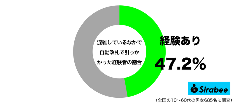 ラッシュ時には周囲への迷惑にも…　約5割の人に起きた「自動改札」での悲劇