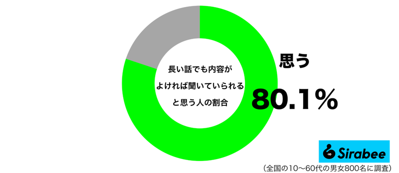 めったにないけれど…　約8割の「長い話」であっても聞けると思う条件とは