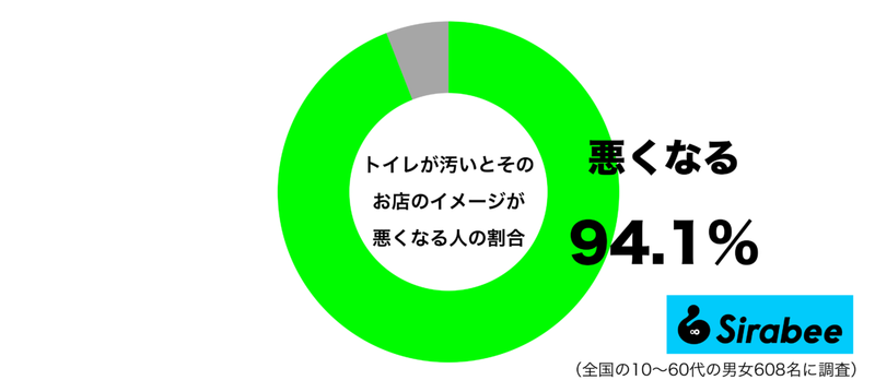 味や接客がよくても… 約9割が「お店のトイレ」で”ありえない”と思うこと