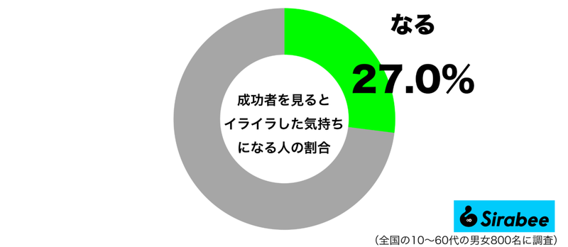 思わず比べてしまい…　約3割の人が「成功者」に対して抱く負の感情とは