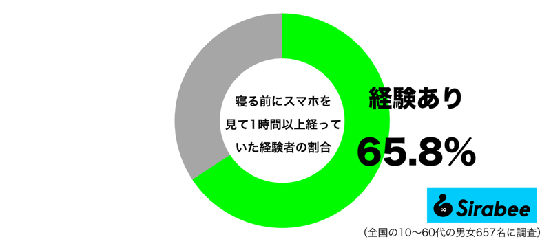 ほんの少しのつもりが… 約6割が「寝る前にスマホ」を見て起こる悲劇