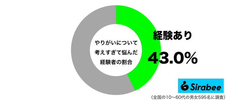 現状に、満足できず…　約4割が「やりがい」に求めた結果が悲しい