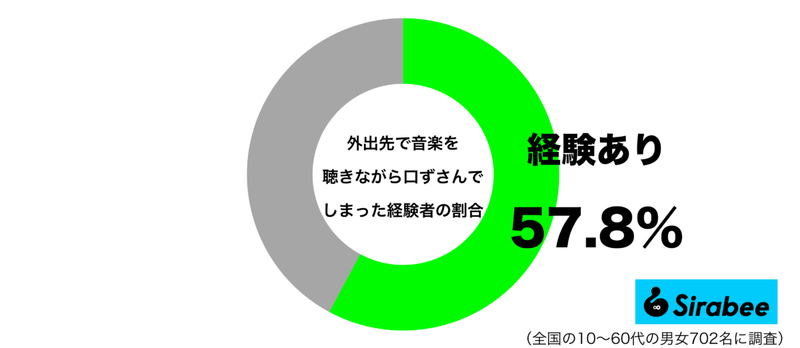 ときには迷惑になる場合も…　約6割が「音楽を口ずさんだ」意外な場所とは