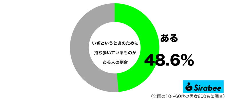 不安を軽減するためにも…　約5割の人たちが「持ち歩いている」ものに共感