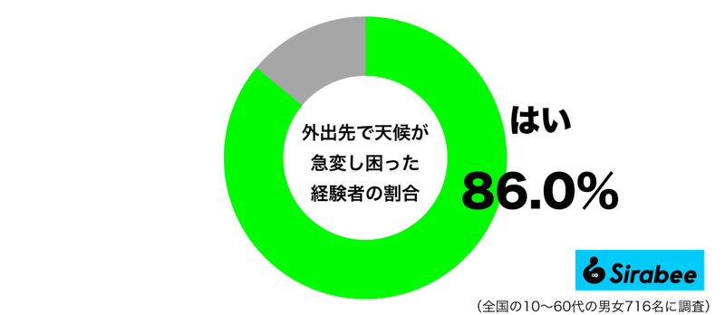 晴れていると思ったら…　約9割が「外出中」に困った天候にまつわること