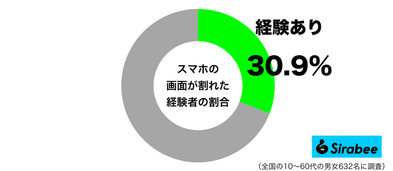 そのまま使う人も…　約3割が経験した「スマホ」に起きたショックな出来事