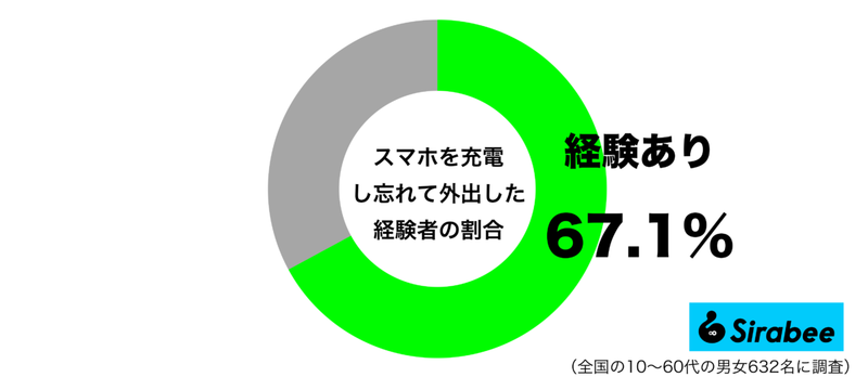 なくてはならないのに…　約7割が外出時にやらかした「スマホ」での失敗