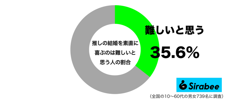 オタク以外は理解できない？　約4割が「推しが結婚したとき」に抱く気持ち