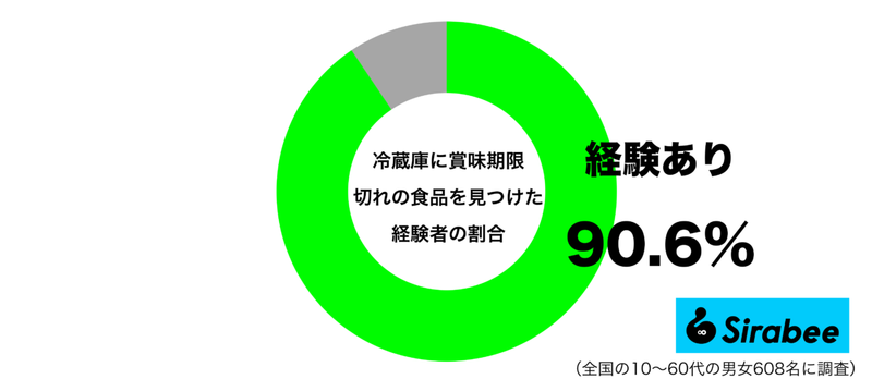 もったいないかも… 約9割が経験している「冷蔵庫」に関する失敗って?